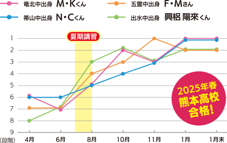 模試結果推移