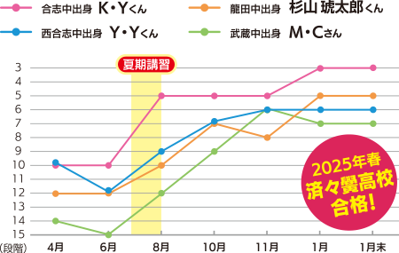 模試結果推移