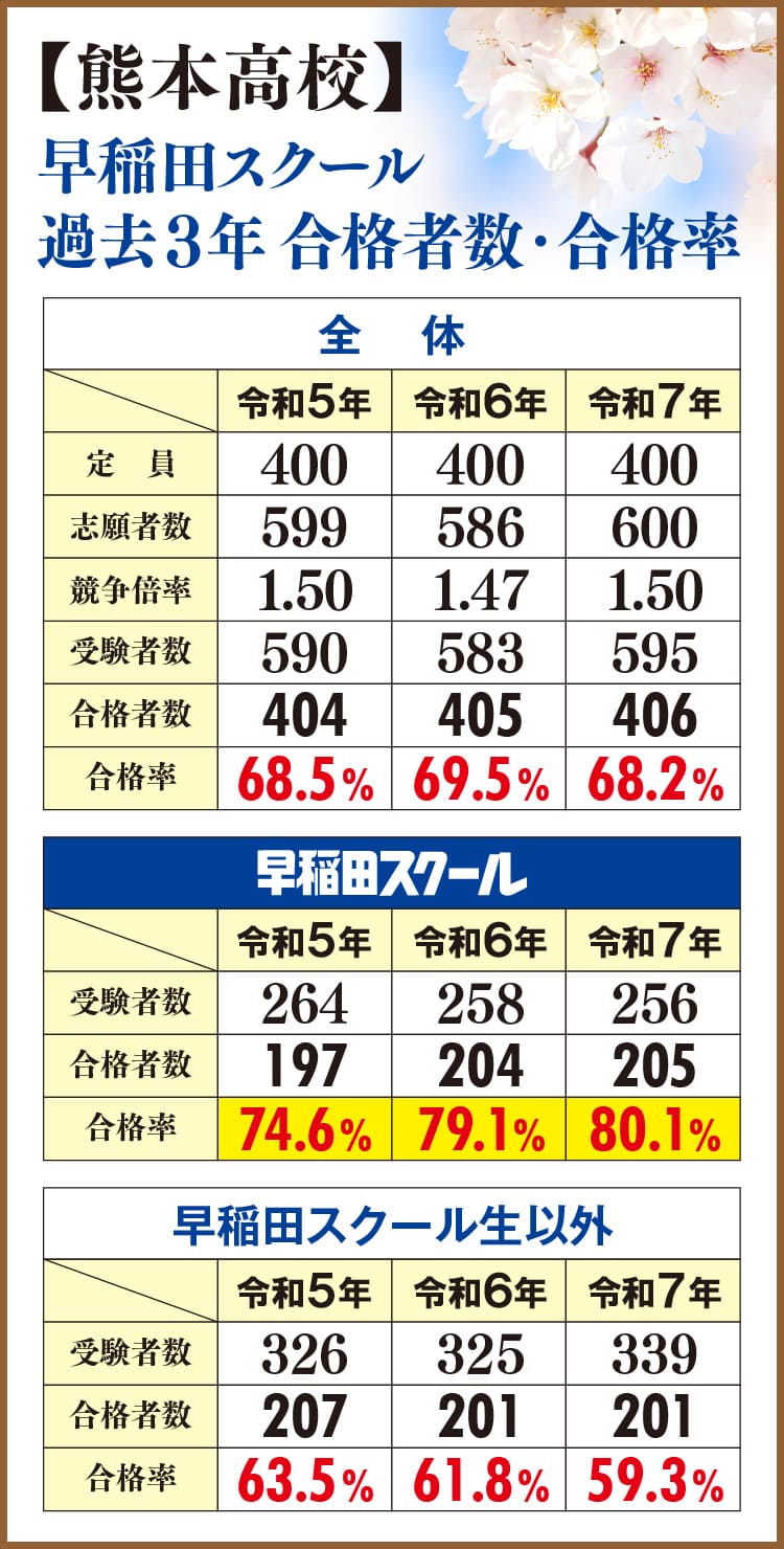 熊本高校-過去３年-合格者数・合格率