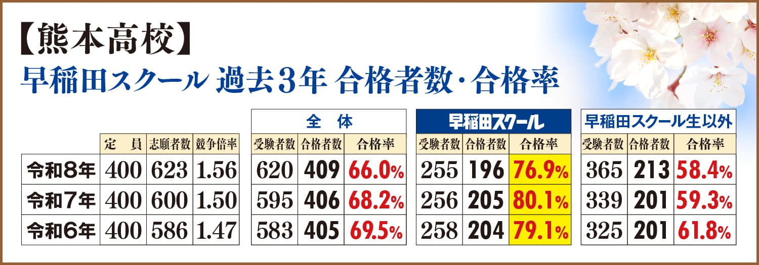 熊本高校-過去３年-合格者数・合格率
