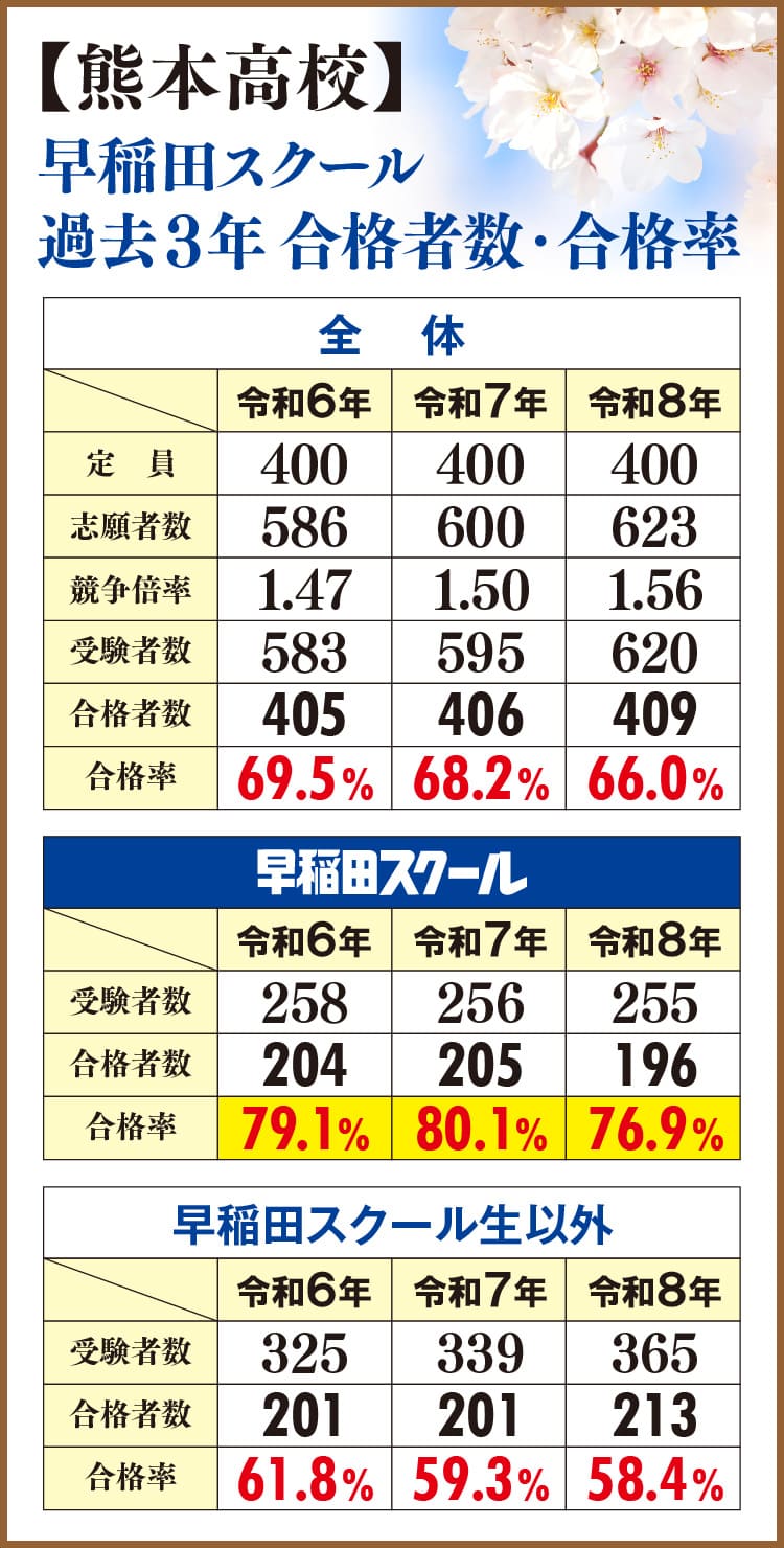 熊本高校-過去３年-合格者数・合格率