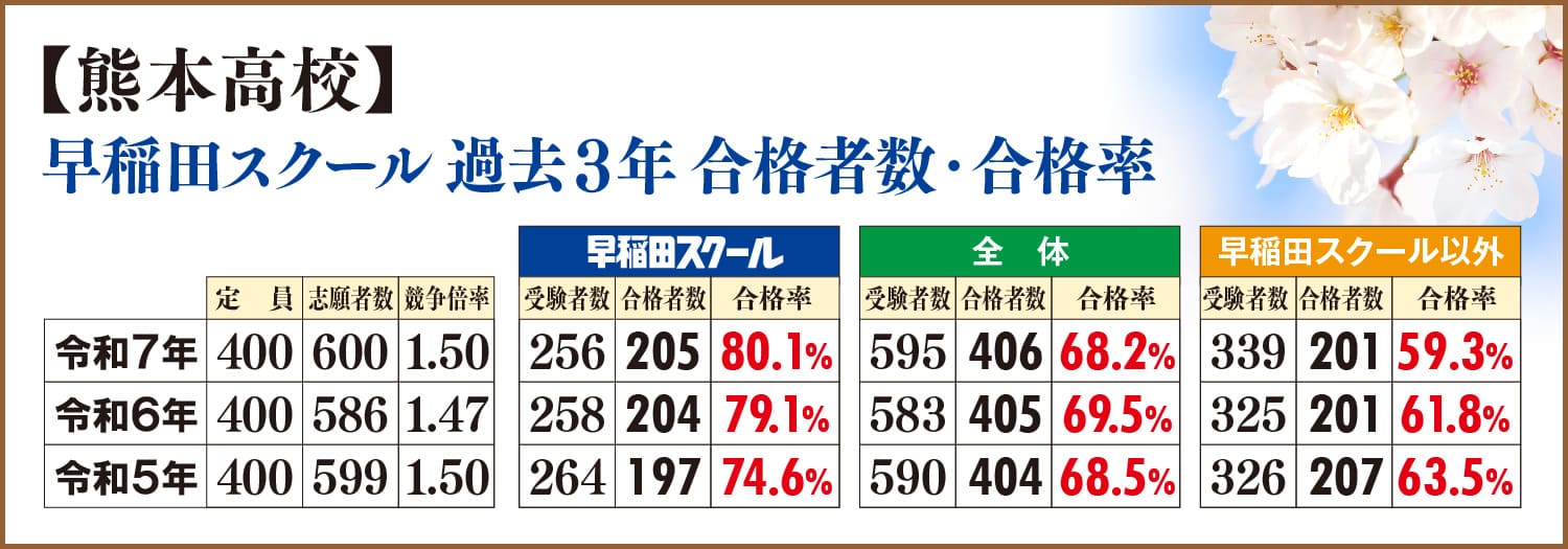 熊本高校-過去３年-合格者数・合格率