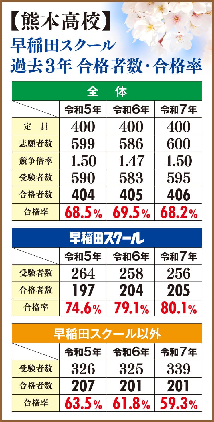 熊本高校-過去３年-合格者数・合格率！
