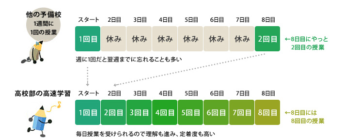 毎日授業を受けられるので理解も進み、定着度も高い