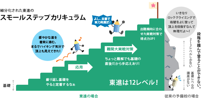 基礎から着実に難関レベルに到達できる