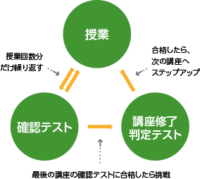 習ったことを確実に身につけるパーフェクトマスター