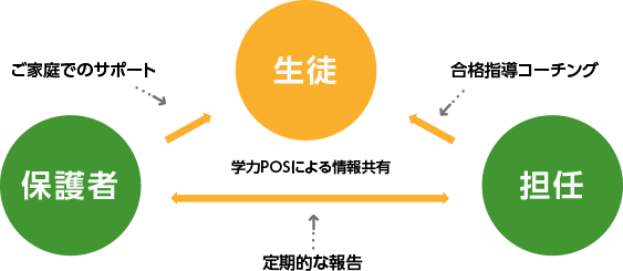 志望校合格のために君の力を最大限に引き出す高校部の「担任」